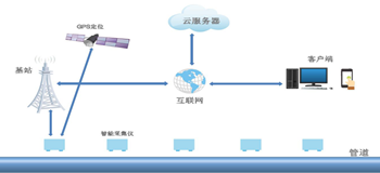 智能电位采集仪对管道应用的优势(图1)