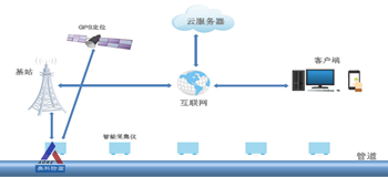 智能电位采集仪系统的组成与应用