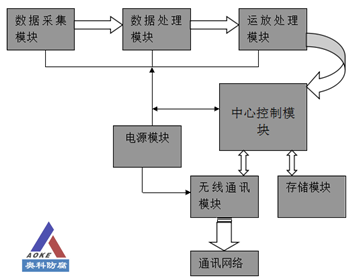 智能电位采集仪对管道阴极保护寿命的作用